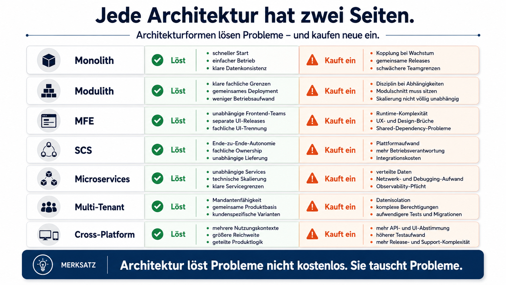 Architektur löst Probleme nicht kostenlos. Sie tauscht Probleme.