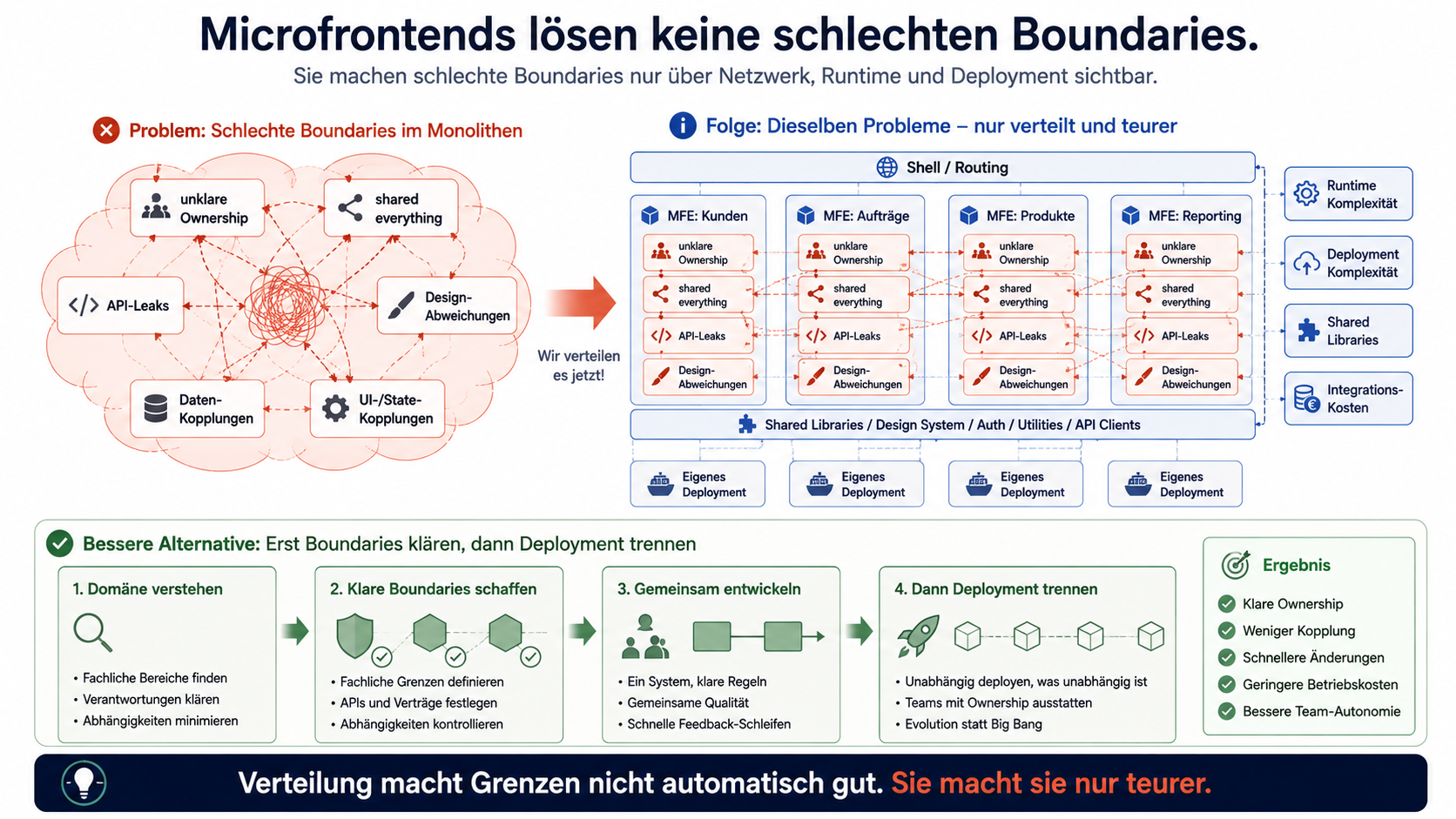 Verteilung macht Grenzen nicht automatisch gut. Sie macht sie nur teurer.