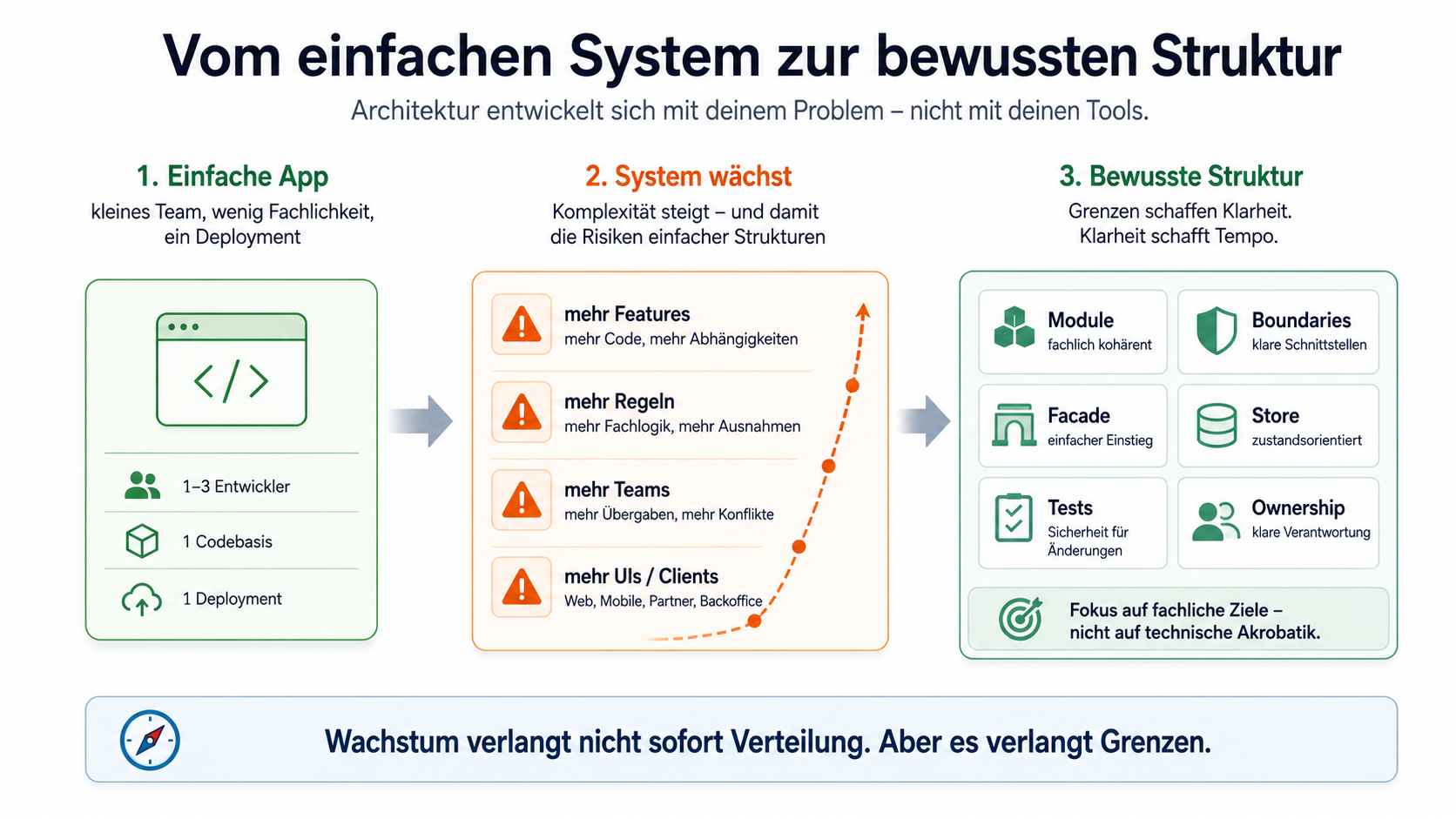 Wachstum verlangt nicht sofort Verteilung. Aber es verlangt Grenzen.