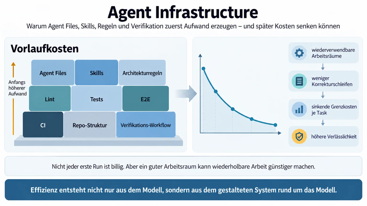 Agent Infrastructure: Vorlaufkosten und sinkende Grenzkosten