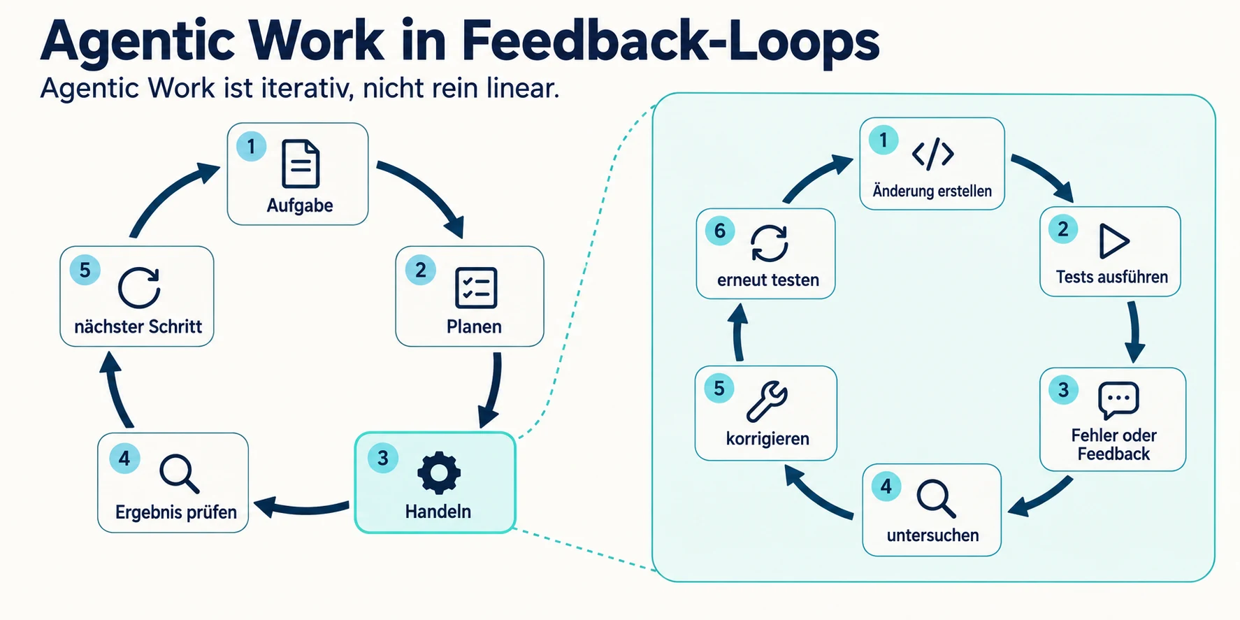 Agentic Work als iterativer Haupt-Loop aus Aufgabe, Planung, Handlung und Prüfung mit einem spezialisierten Coding-Feedback-Loop aus Änderung, Tests, Feedback, Untersuchung und Korrektur.