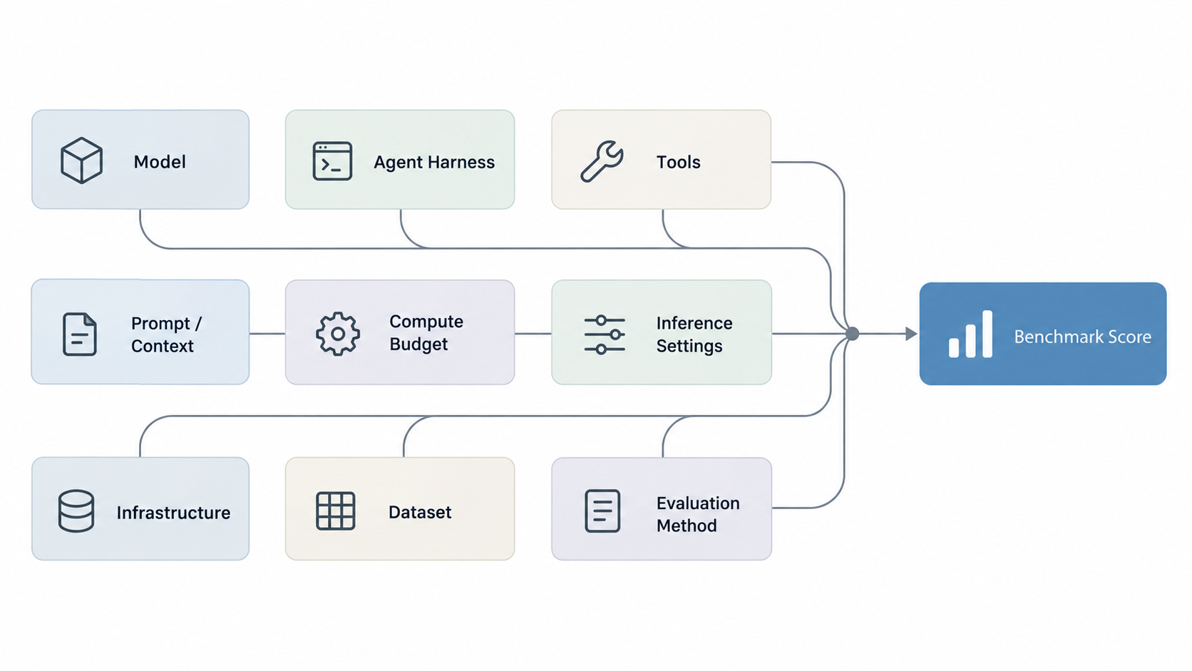 Ein Benchmark Score entsteht nicht allein aus dem Model, sondern aus dem Zusammenspiel von Agent Harness, Tools, Context, Compute, Inference Settings, Infrastructure, Dataset und Evaluation Method.