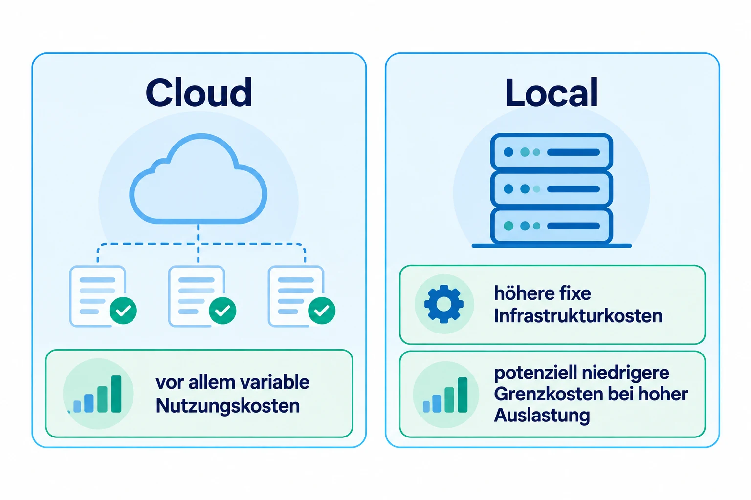 Local verursacht höhere Fixkosten, während Cloud-Nutzung eher variable Kosten erzeugt; erst bei ausreichender Auslastung kann Local wirtschaftlicher werden.