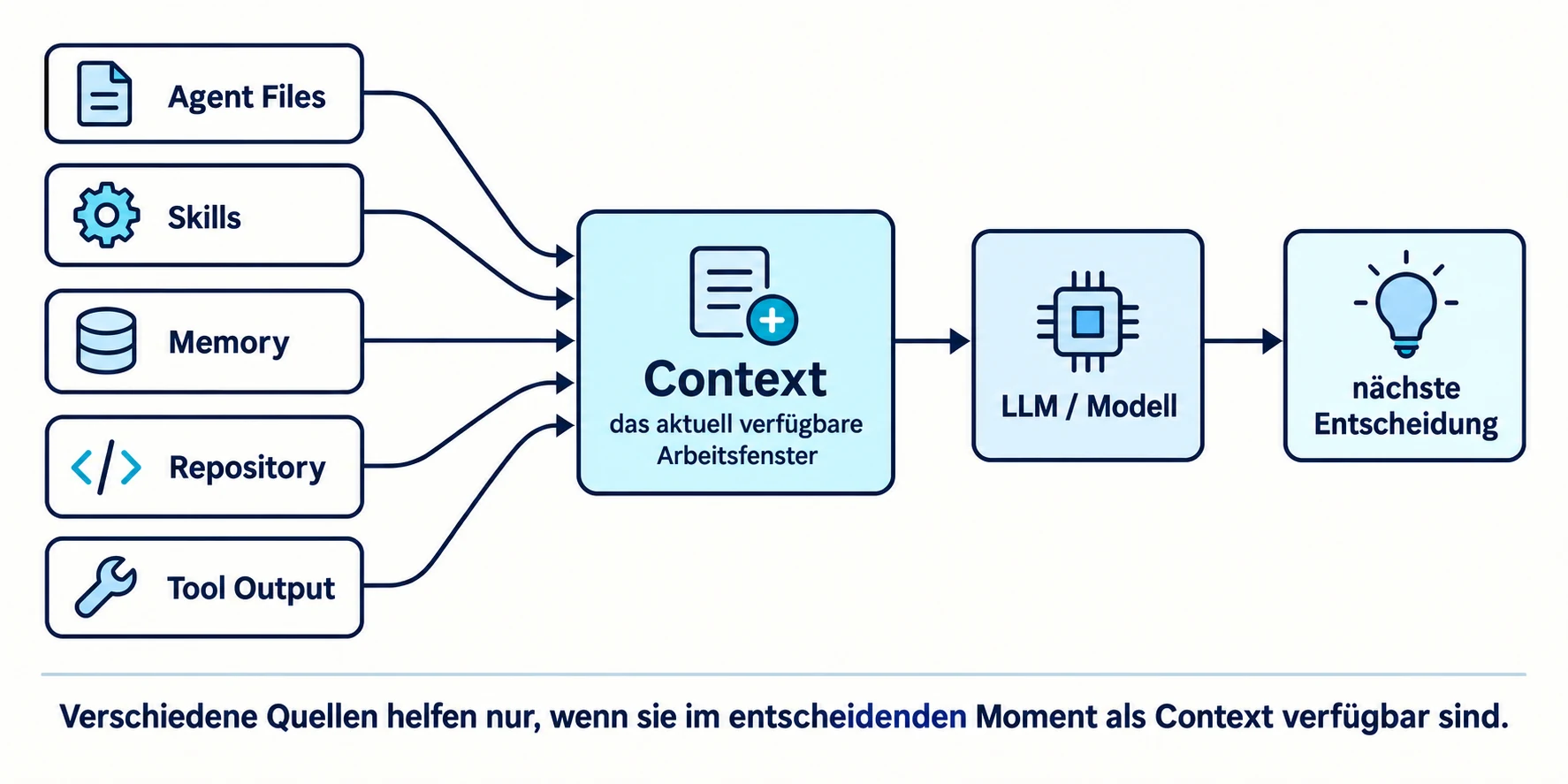 Fan-in zum Context: Informationen aus Agent Files, Skills, Memory, Repository und Tool Output laufen in das aktuelle Arbeitsfenster ein und beeinflussen über das Modell die nächste Entscheidung.