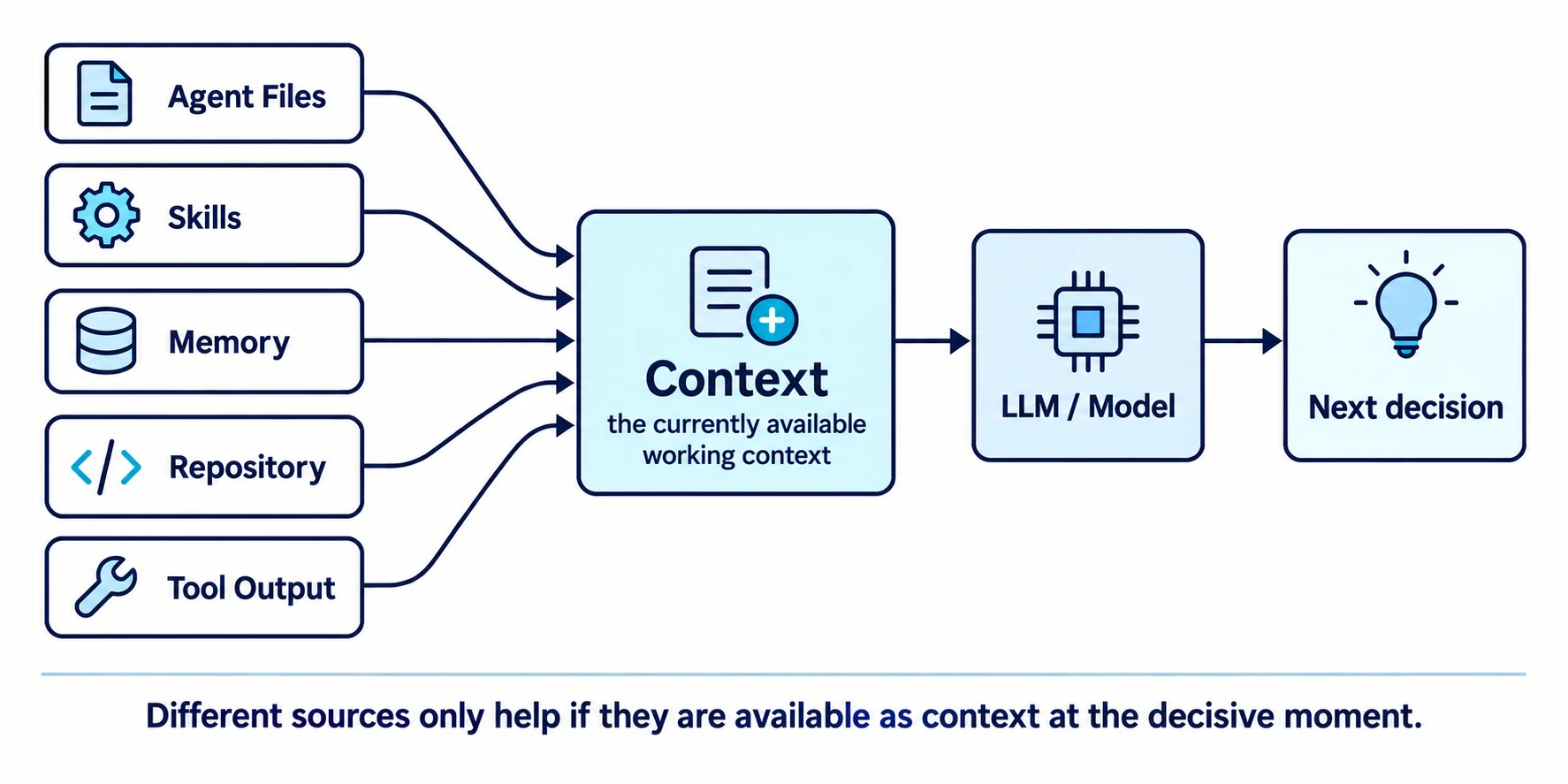 Fan-in diagram showing how Agent Files, Skills, Memory, repository information, and Tool Output become Context that influences the model and the next decision.