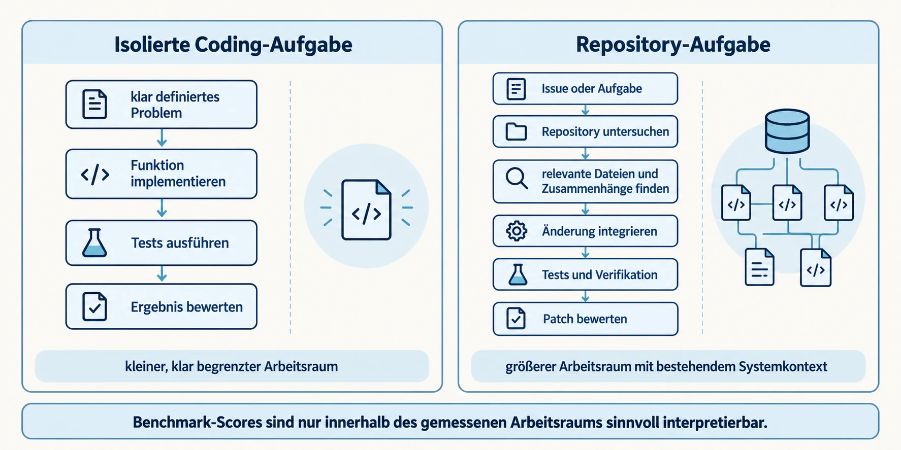 Vergleich zweier Benchmark-Arbeitsräume: Eine isolierte Coding-Aufgabe führt von einem klar definierten Problem über Implementierung und Tests zur Bewertung; eine Repository-Aufgabe erfordert zusätzlich Systemverständnis, das Finden relevanter Zusammenhänge, Integration und Verifikation.