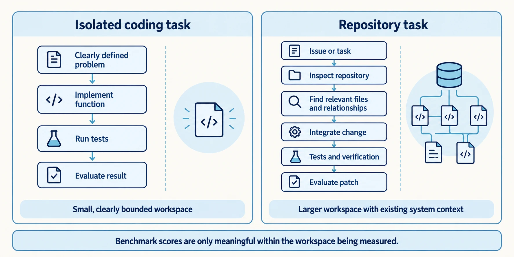 Comparison between an isolated coding task and a repository task: the first focuses on a bounded implementation and tests, while the second also requires repository analysis, integration, and verification within an existing system.
