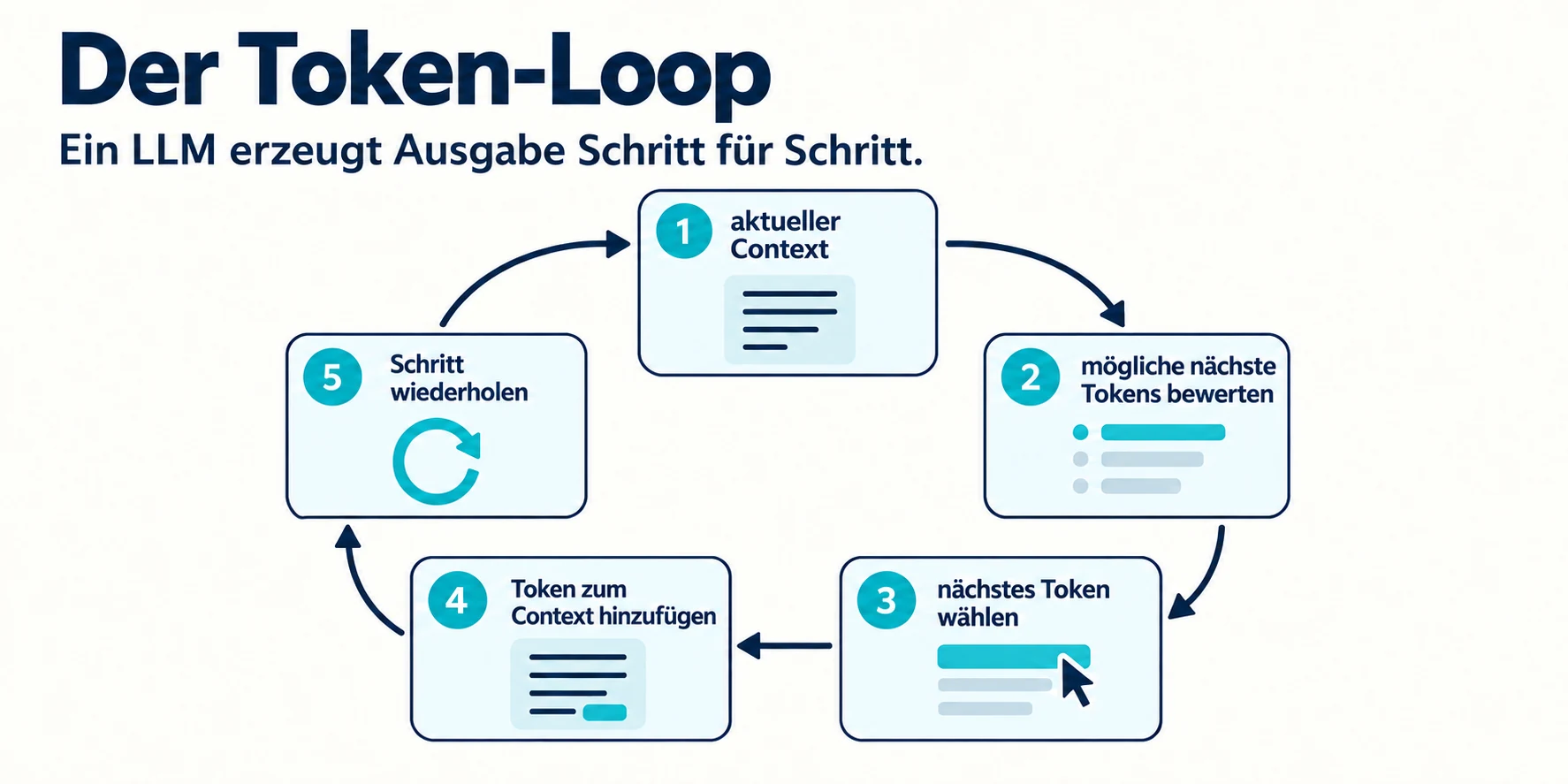 Fünfstufiger Token-Loop eines LLM: mögliche nächste Tokens bewerten, eines auswählen, zum Context hinzufügen und den Schritt mit erweitertem Context wiederholen.