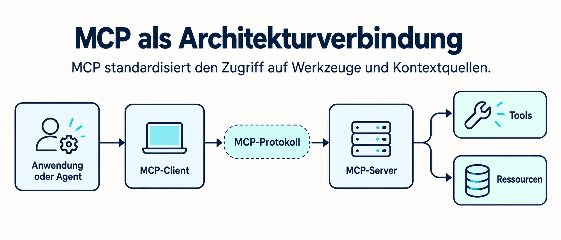 MCP-Architekturverbindung: Eine Anwendung oder ein Agent greift über MCP-Client, MCP-Protokoll und MCP-Server getrennt auf Tools und Ressourcen zu.