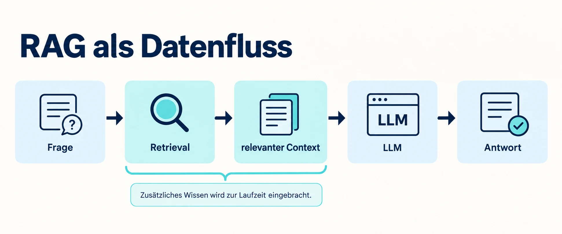 RAG-Datenfluss: Eine Frage durchläuft Retrieval, relevanter Context wird zur Laufzeit bereitgestellt, und das LLM erzeugt daraus eine Antwort.