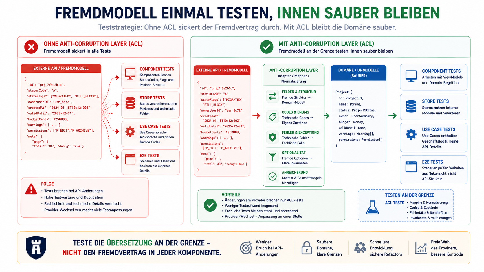 Teste die Übersetzung an der Grenze – nicht den Fremdvertrag in jeder Komponente.