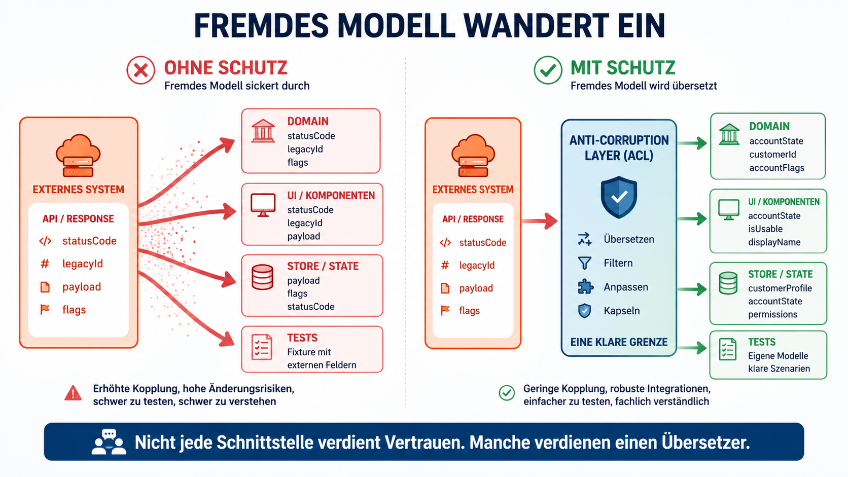 Nicht jede Schnittstelle verdient Vertrauen. Manche verdienen einen Übersetzer.