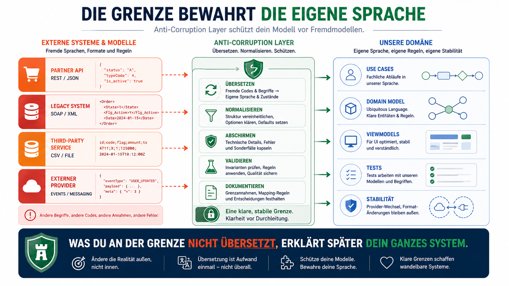 Was du an der Grenze nicht übersetzt, erklärt später dein ganzes System.