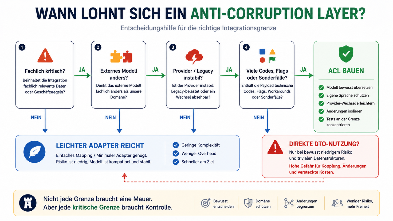 Nicht jede Grenze braucht eine Mauer. Aber jede kritische Grenze braucht Kontrolle.