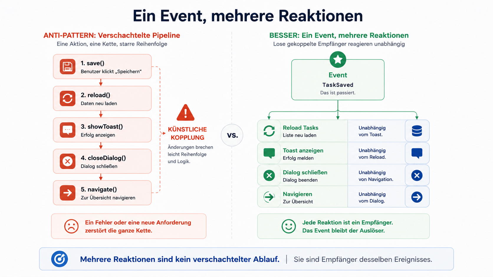 Mehrere Reaktionen sind kein verschachtelter Ablauf. Sie sind Empfänger desselben Ereignisses.