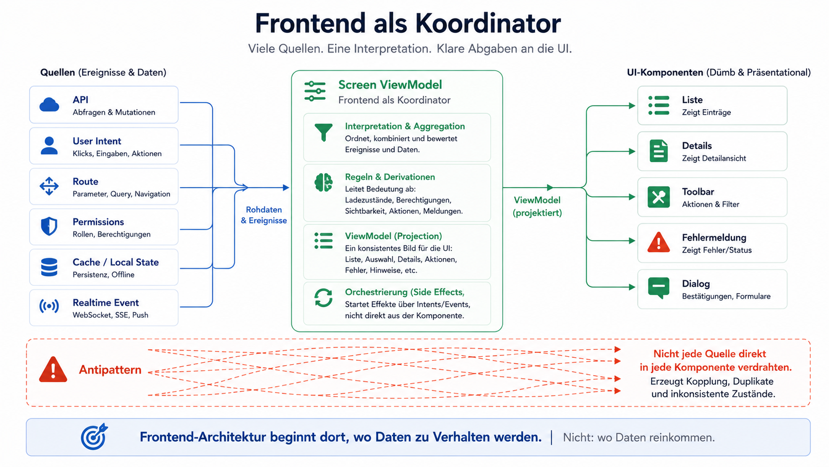 Frontend-Architektur beginnt dort, wo Daten zu Verhalten werden.