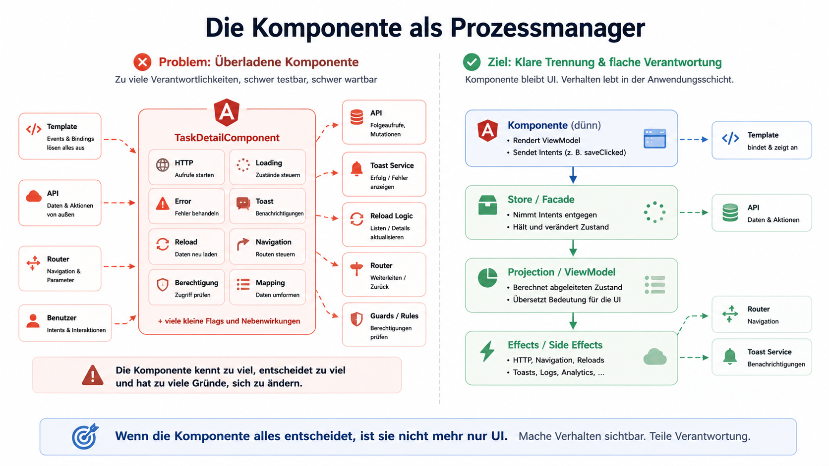 Wenn die Komponente alles entscheidet, ist sie nicht mehr nur UI.