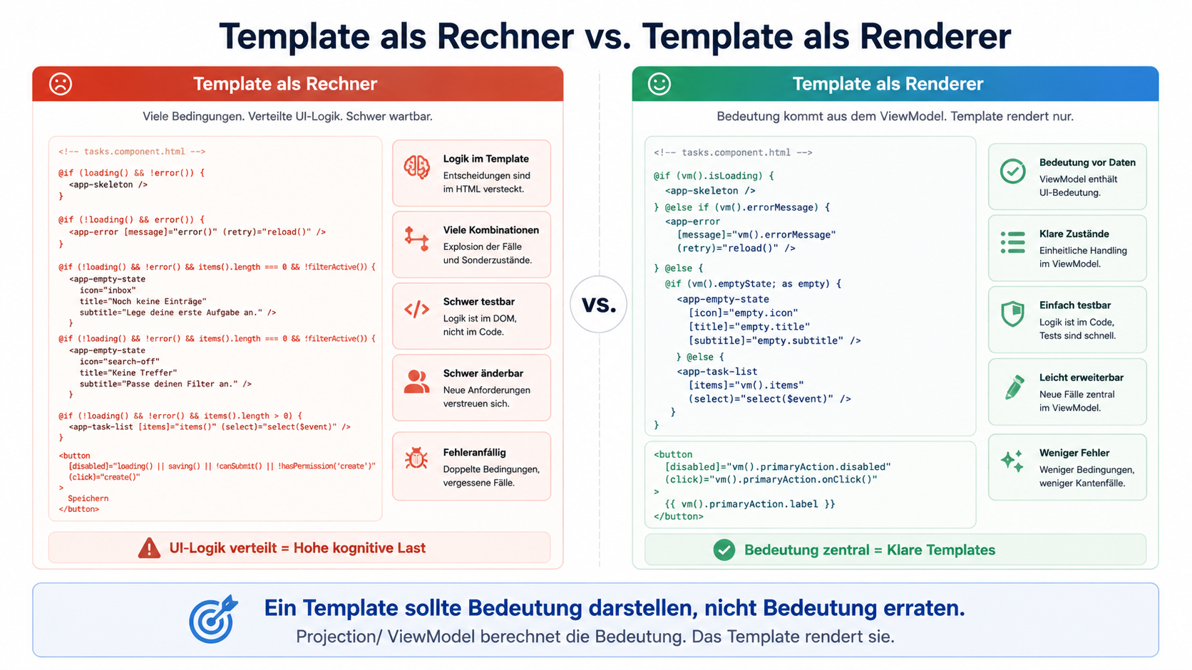 Ein Template sollte Bedeutung darstellen, nicht Bedeutung erraten.