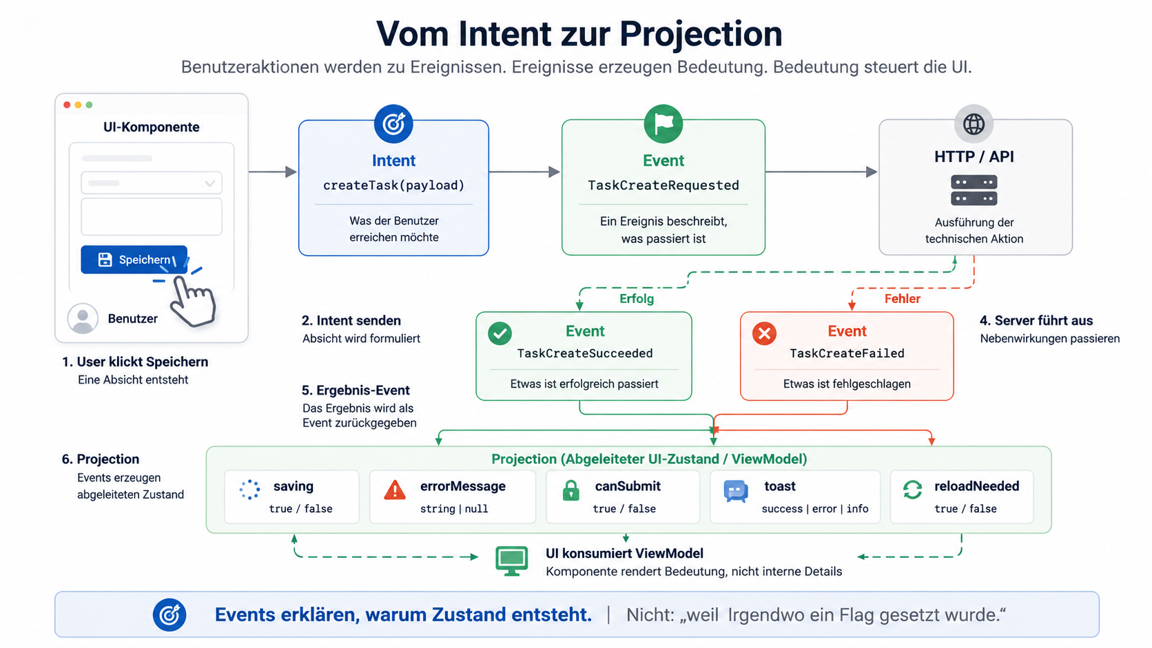 Events erklären, warum Zustand entsteht.