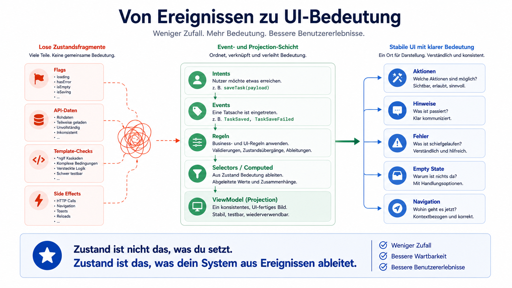 Zustand ist nicht das, was du setzt. Zustand ist das, was dein System aus Ereignissen ableitet.