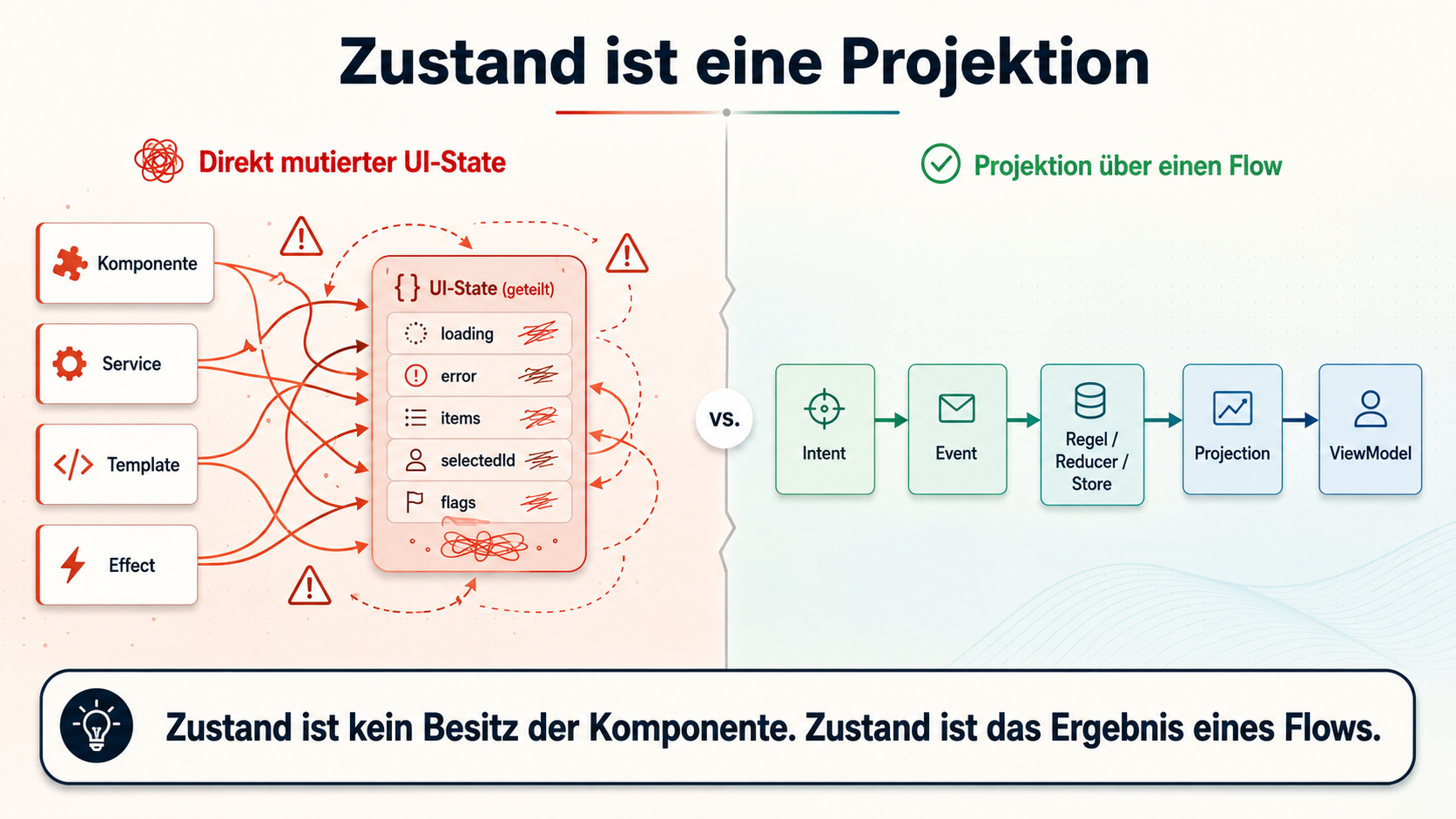 Zustand ist kein Besitz der Komponente. Zustand ist das Ergebnis eines Flows.