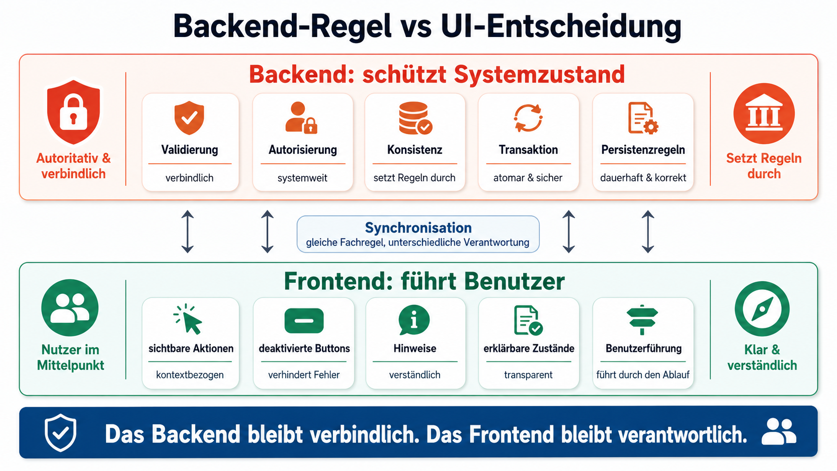 Das Backend bleibt verbindlich. Das Frontend bleibt verantwortlich.