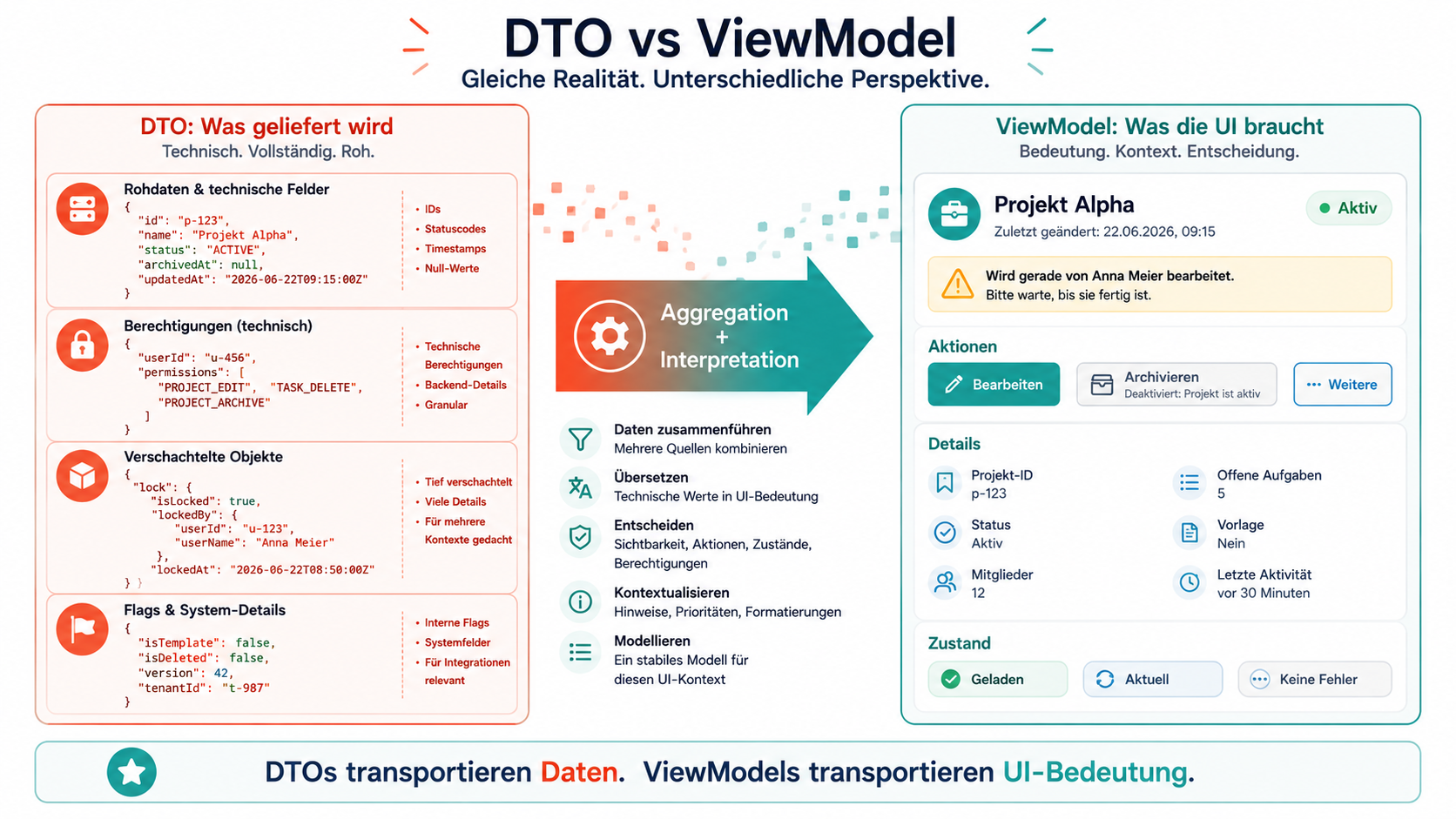 DTOs transportieren Daten. ViewModels transportieren UI-Bedeutung.