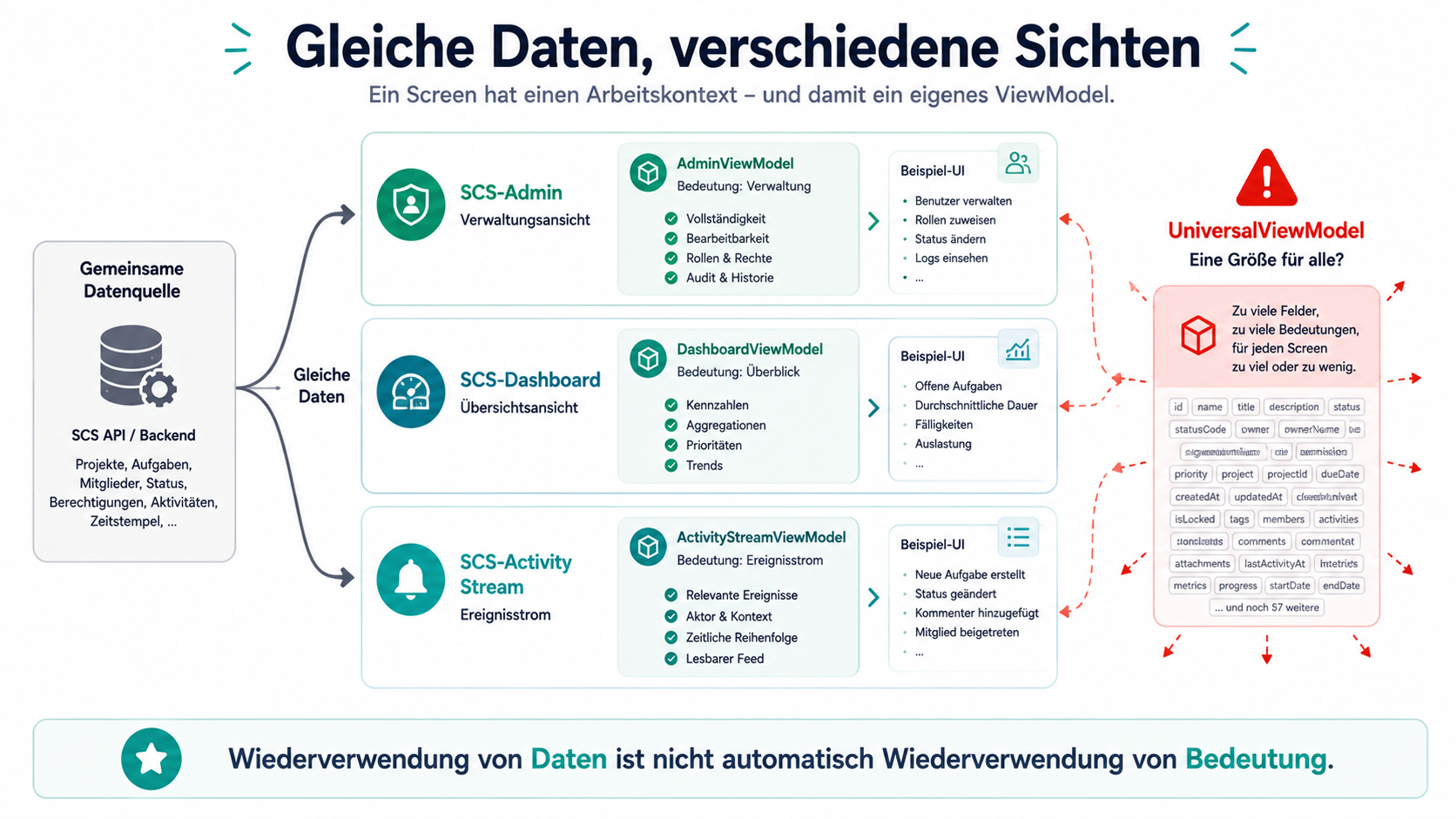 Wiederverwendung von Daten ist nicht automatisch Wiederverwendung von Bedeutung.