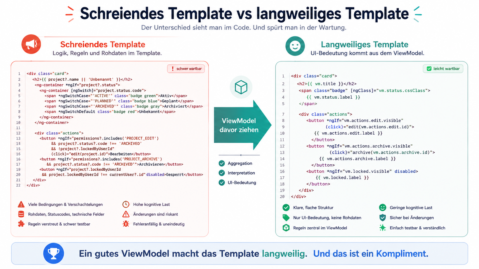Ein gutes ViewModel macht das Template langweilig. Und das ist ein Kompliment.