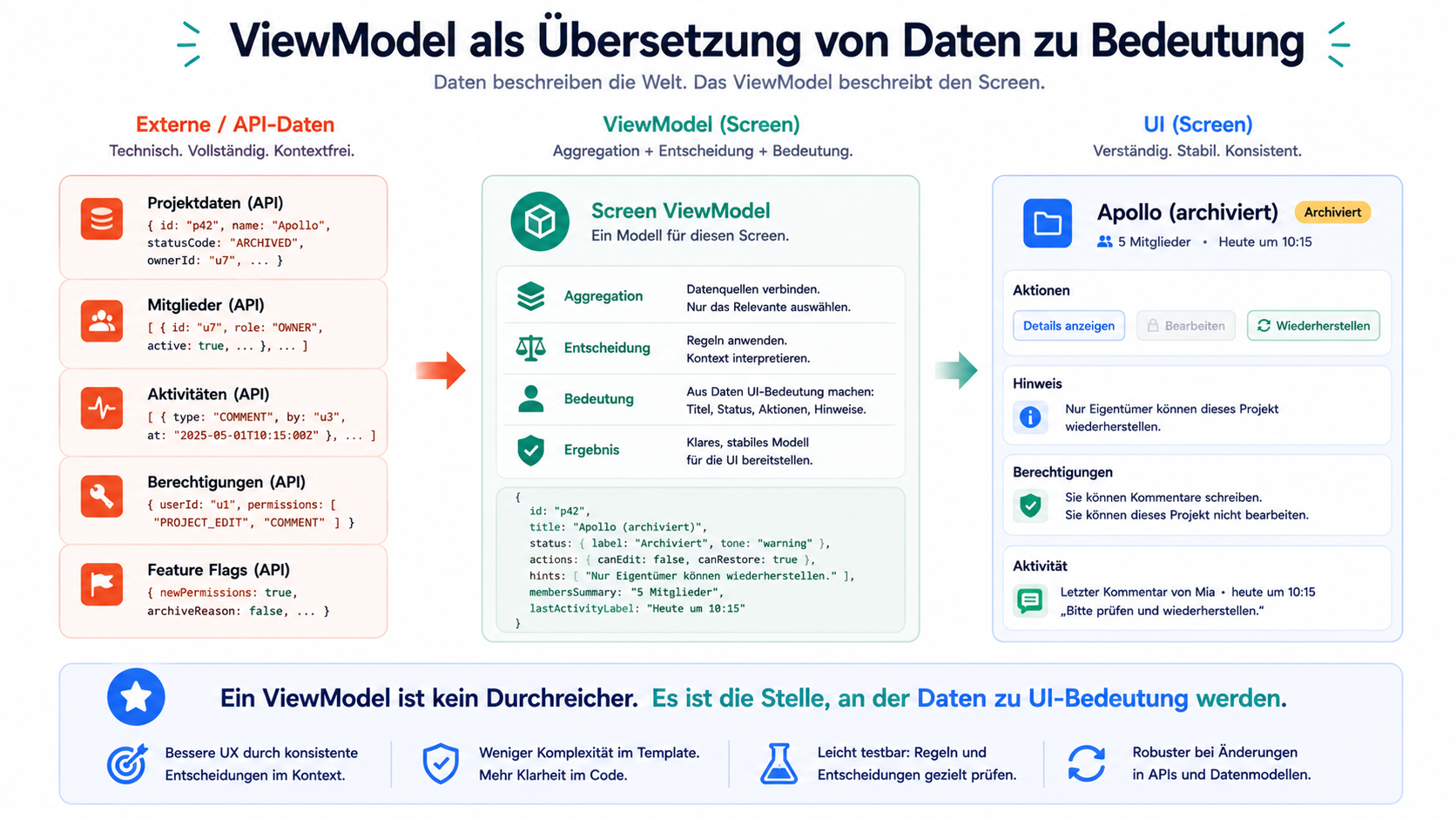 Ein ViewModel ist kein Durchreicher. Es ist die Stelle, an der Daten zu UI-Bedeutung werden.