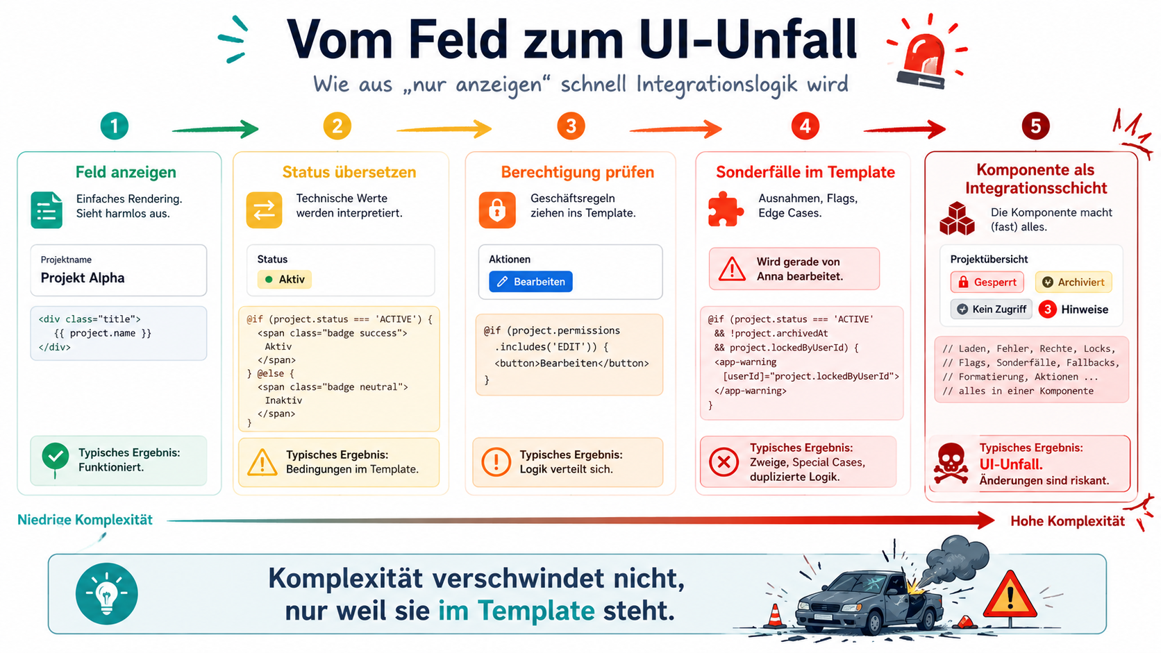 Komplexität verschwindet nicht, nur weil sie im Template steht