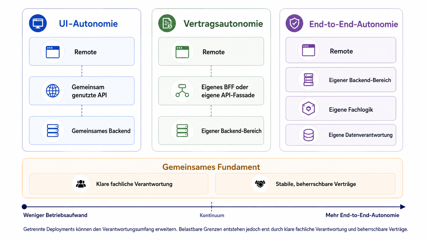 Drei mögliche Reichweiten der Verantwortung von UI-Autonomie bis End-to-End-Autonomie.