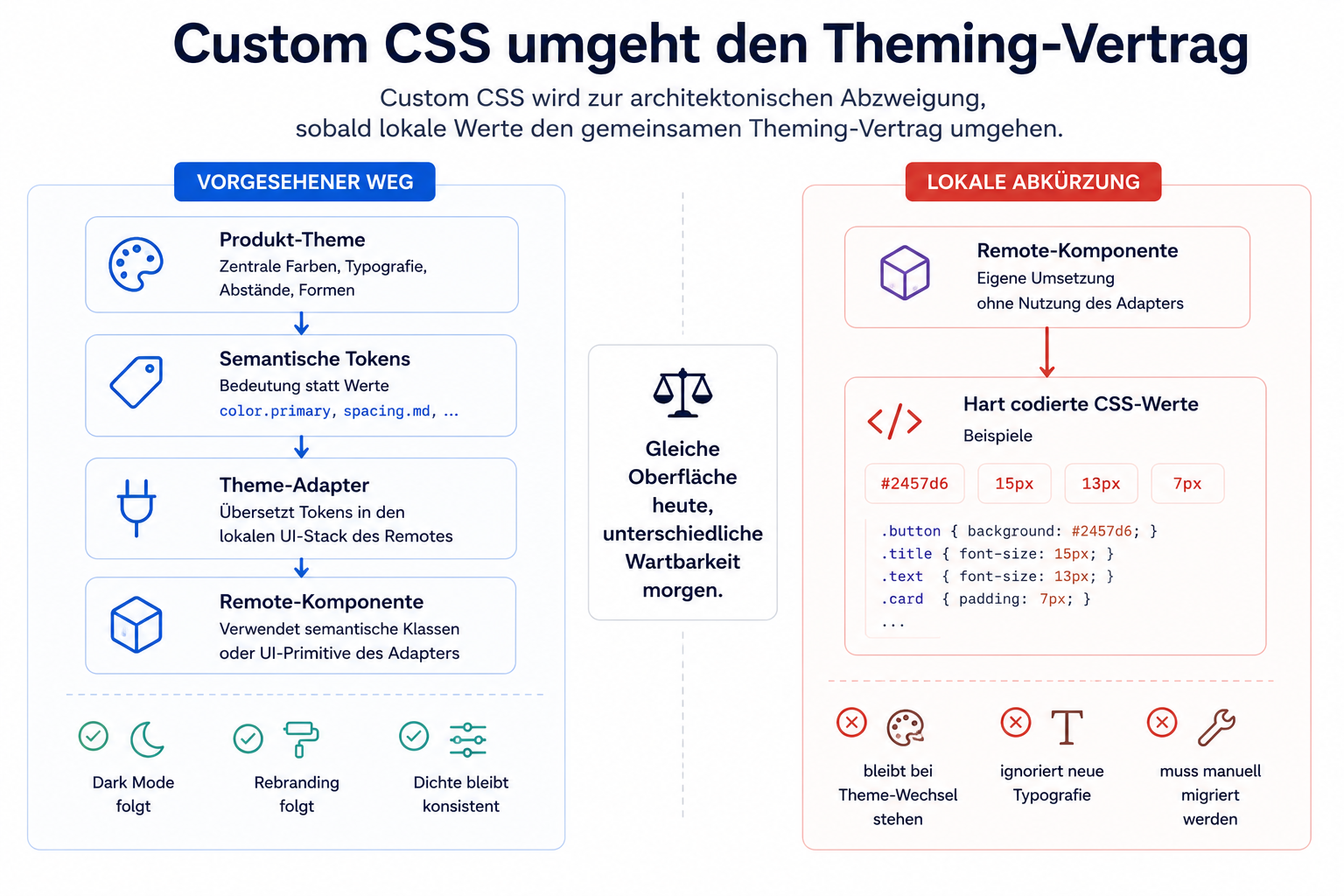 Vergleich zwischen dem vorgesehenen Weg über Produkt-Theme, semantische Tokens und Adapter sowie einer lokalen Abkürzung mit hart codierten CSS-Werten, die Rebranding, Dark Mode und Dichteänderungen nicht mitvollzieht.