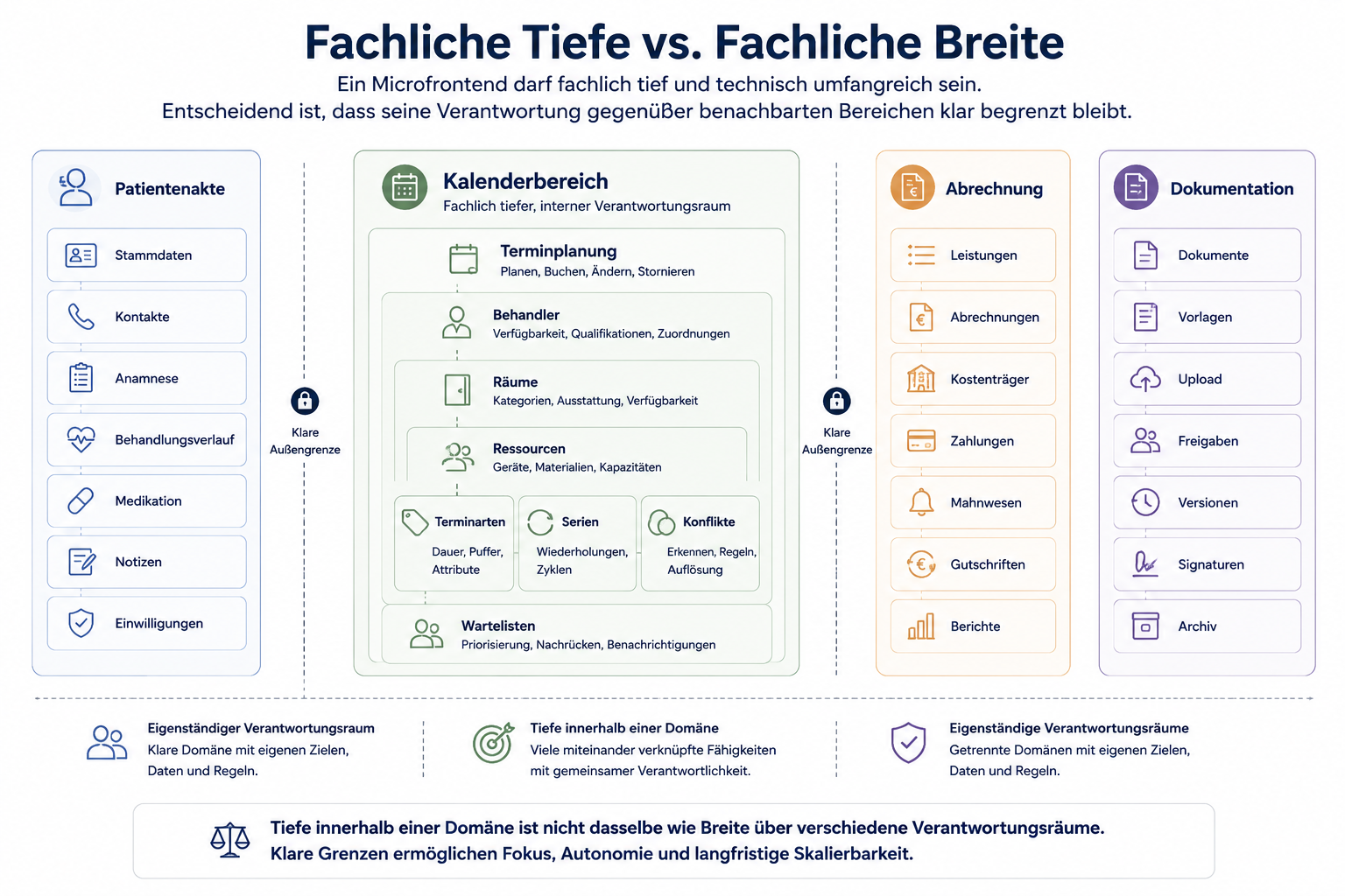 Ein fachlich tiefer Kalenderbereich mit Terminplanung, Behandlern, Räumen, Ressourcen, Terminarten, Serien, Konflikten und Wartelisten ist klar von Patientenakte, Abrechnung und Dokumentation abgegrenzt.