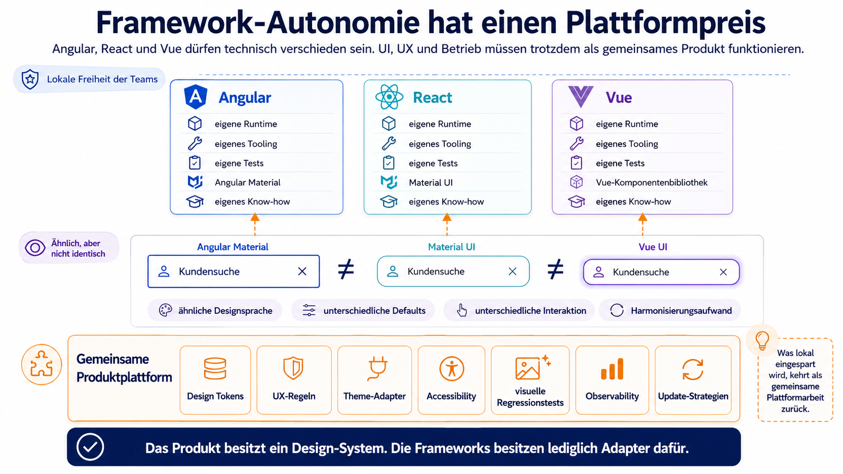 Angular, React und Vue erzeugen eigene technische Kosten, während die gemeinsame Produktplattform UI, UX und Integrationsverträge über mehrere Adapter harmonisieren muss.