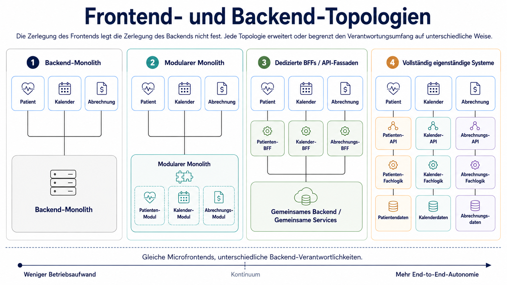Vier mögliche Backend-Topologien hinter denselben Microfrontends.