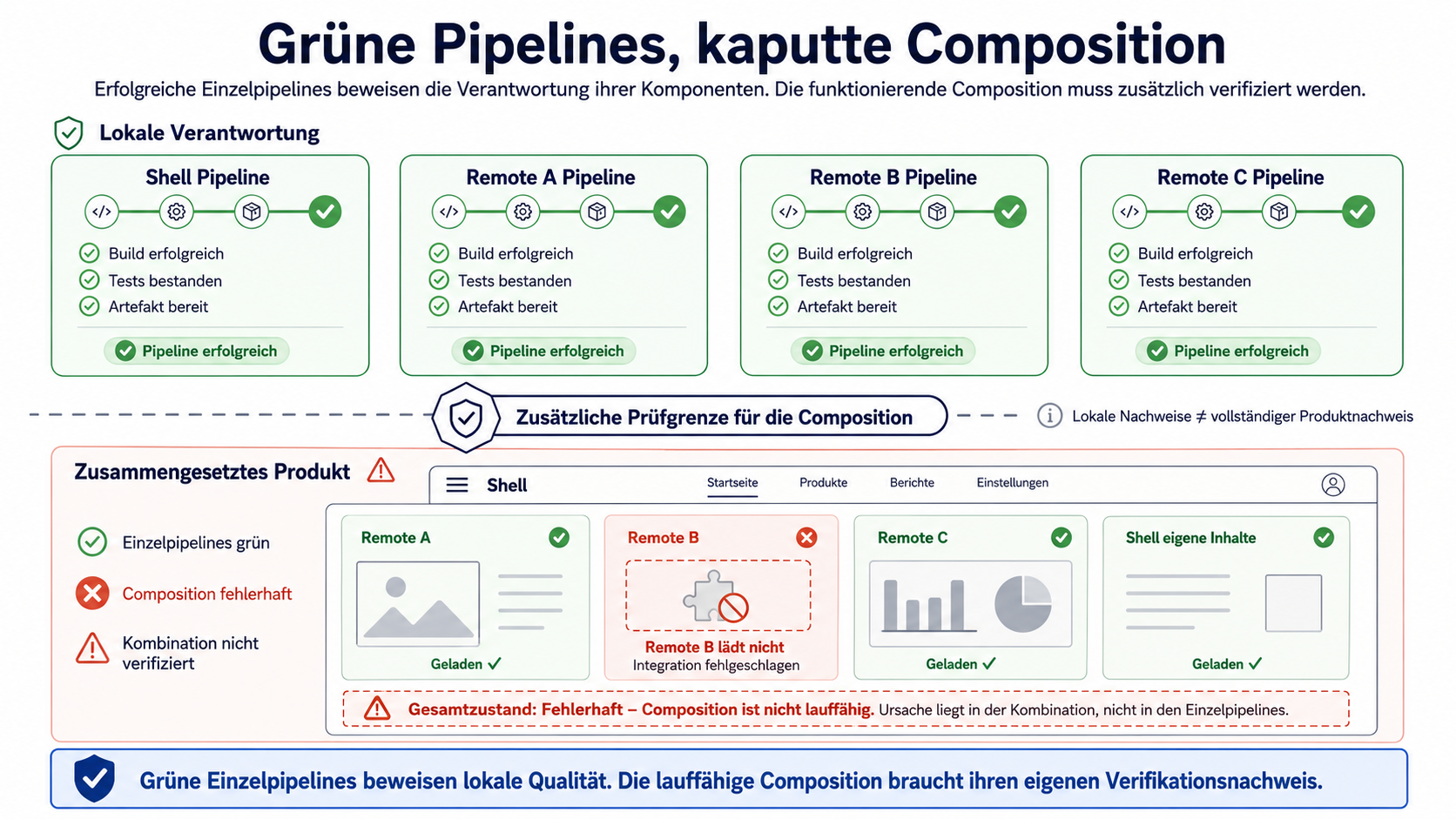 Several successful pipelines for the shell and remotes are contrasted with a broken composed application. An additional validation boundary for the composition is shown between the local results and the complete product.