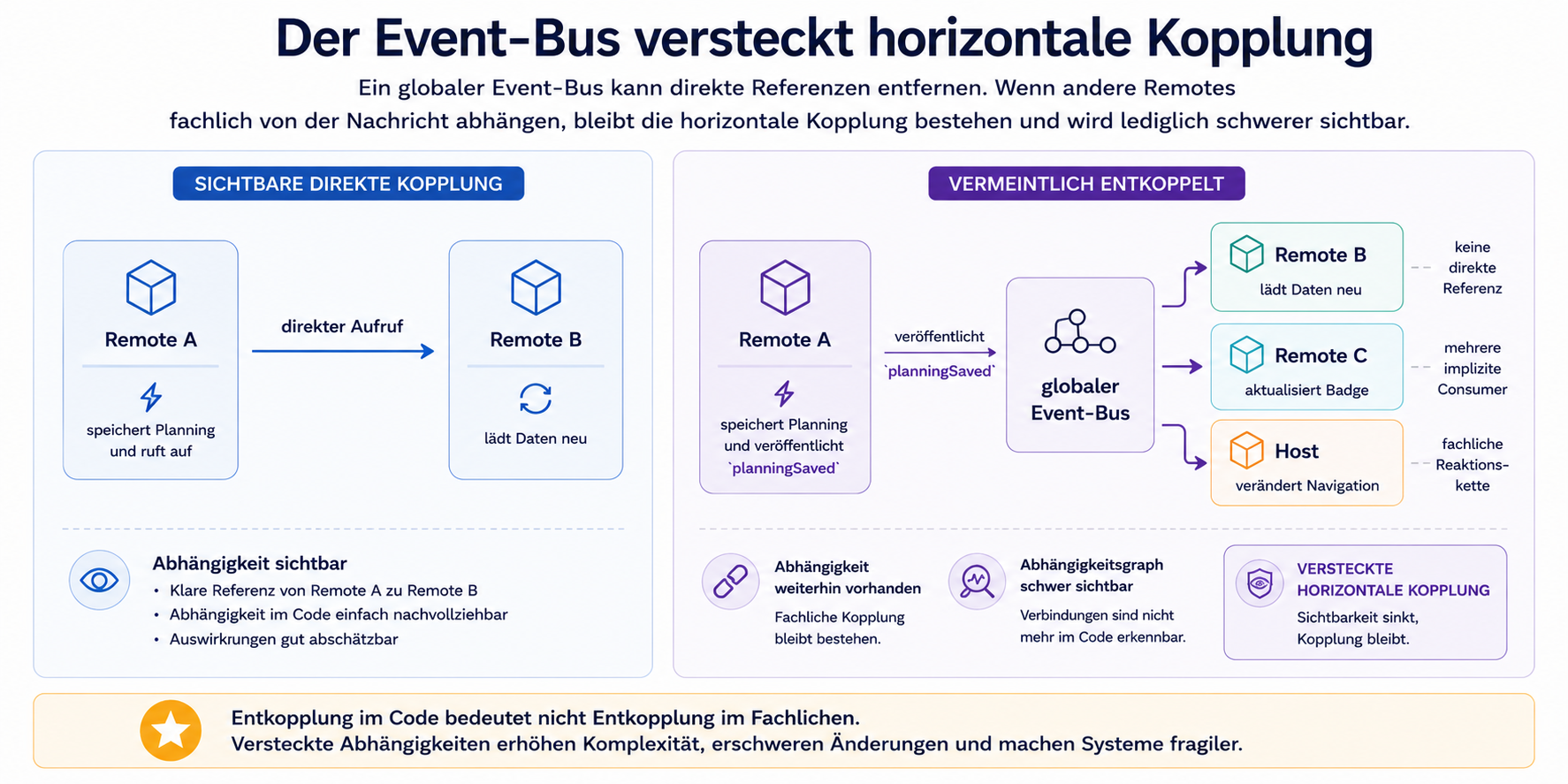 Vergleich einer sichtbaren direkten Abhängigkeit zwischen zwei Remotes mit einem globalen Event-Bus, über den planningSaved mehrere implizite fachliche Reaktionen in anderen Remotes und im Host auslöst.