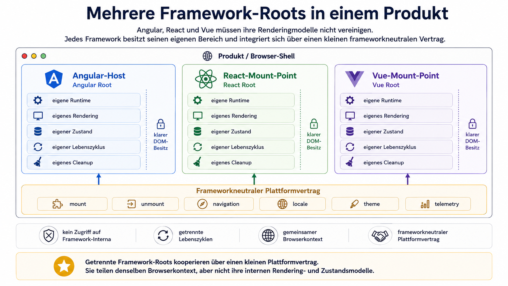 Ein Angular-Host integriert getrennte Angular-, React- und Vue-Roots über einen kleinen frameworkneutralen Vertrag.
