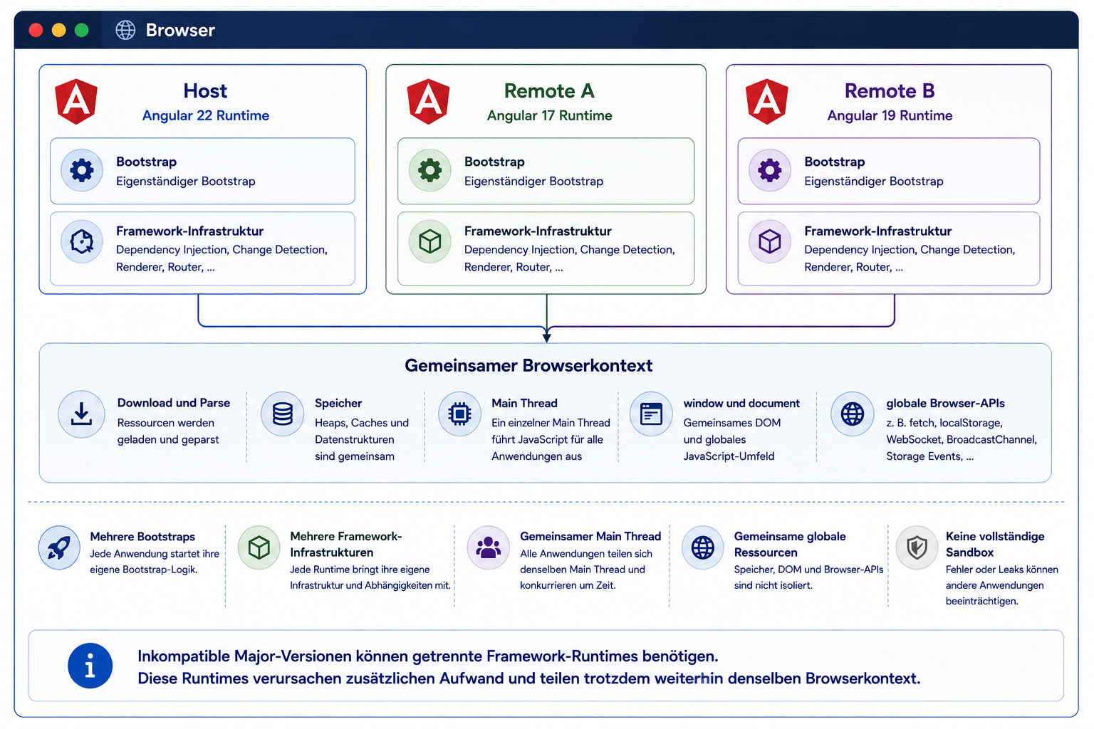 Ein Browser enthält drei getrennte Framework-Runtimes, die dennoch Main Thread, Speicher und globale Browserressourcen teilen.