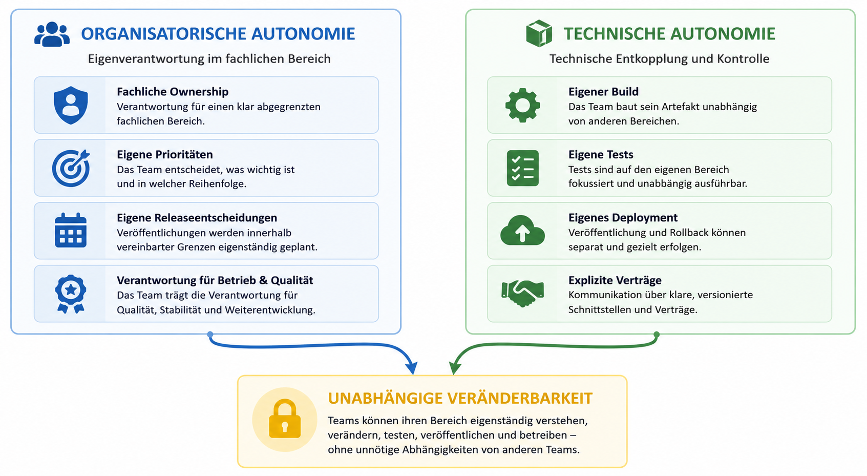 Organizational and technical autonomy combine to enable independent change.