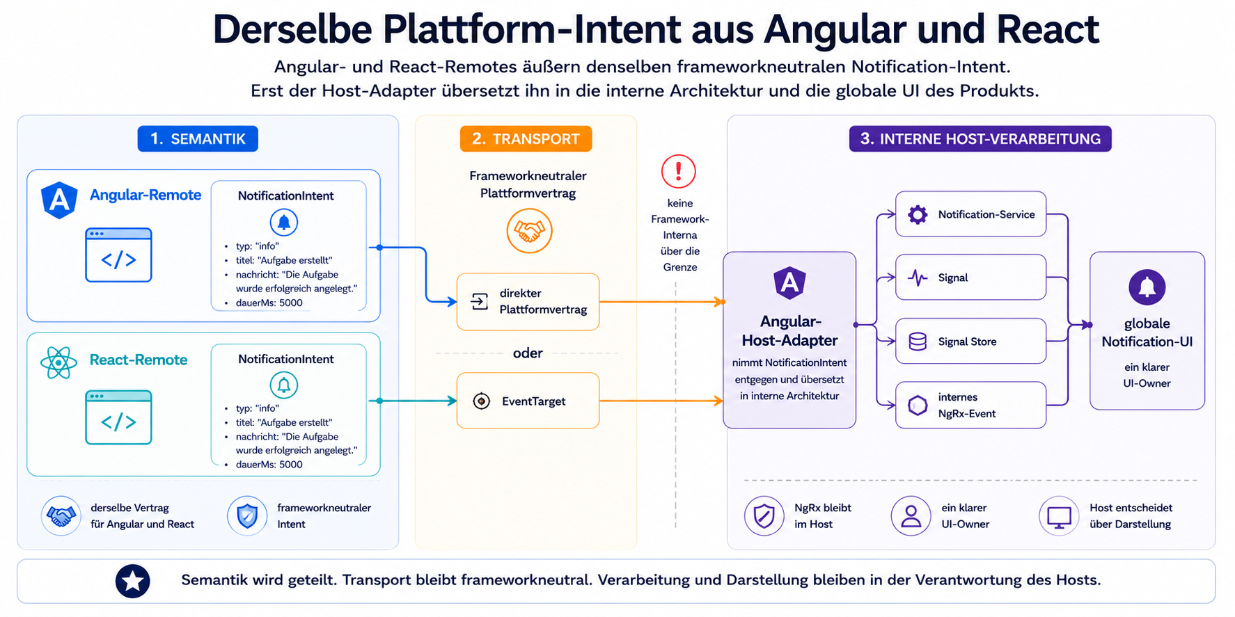 Angular- und React-Remote übergeben denselben Notification-Intent über einen frameworkneutralen Plattformvertrag an einen Angular-Host-Adapter, der ihn intern in Service, Signal, Signal Store oder NgRx-Event übersetzt und die globale Notification-UI steuert.
