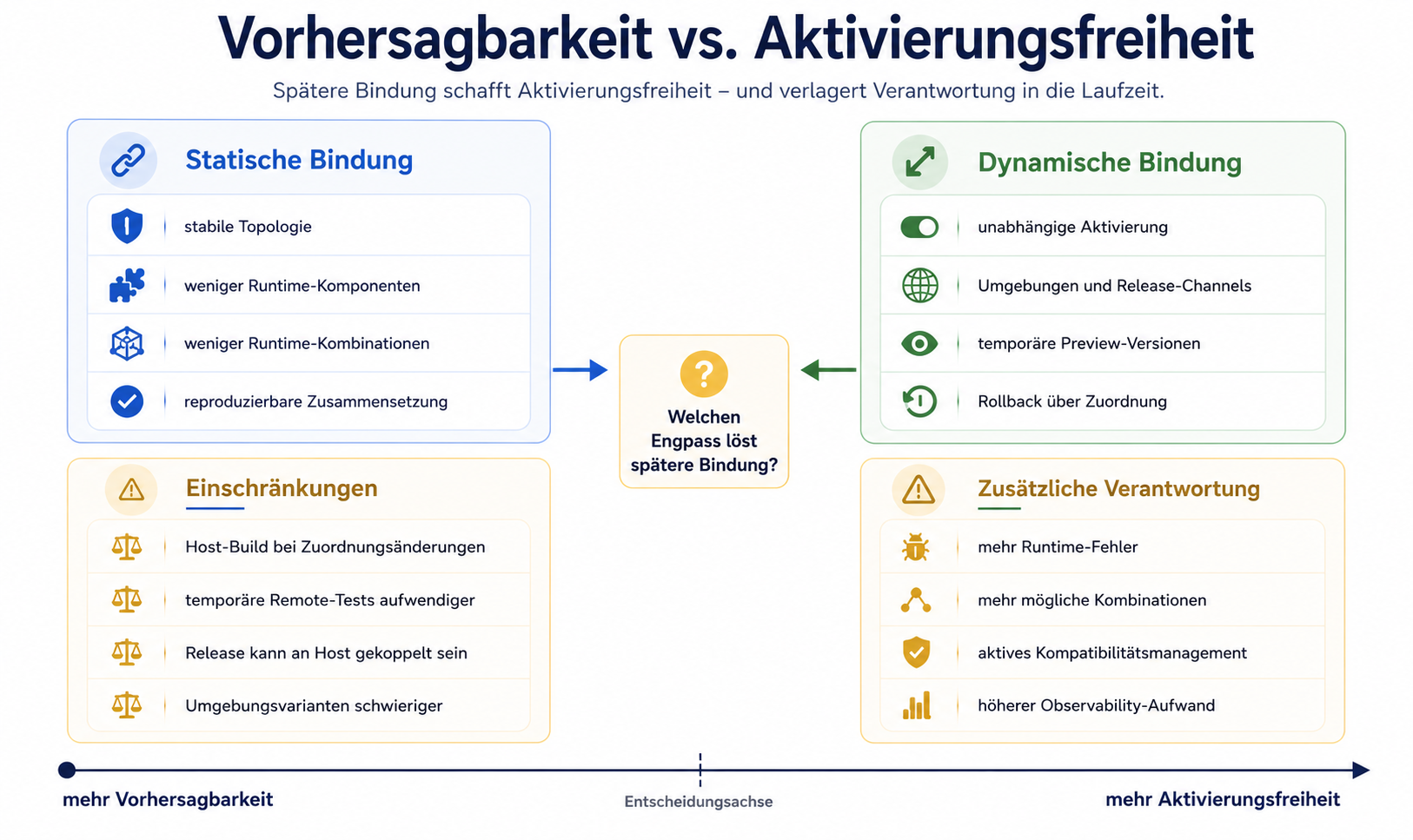 Statische Bindung priorisiert Vorhersagbarkeit, dynamische Bindung spätere Aktivierungsfreiheit.