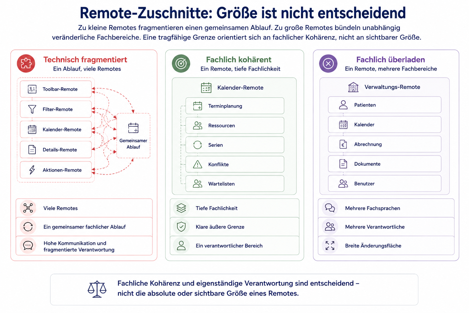 Drei Microfrontend-Zuschnitte zeigen eine technisch fragmentierte Kalenderansicht, einen fachlich kohärenten Kalenderbereich und ein fachlich überladenes Verwaltungs-Remote.
