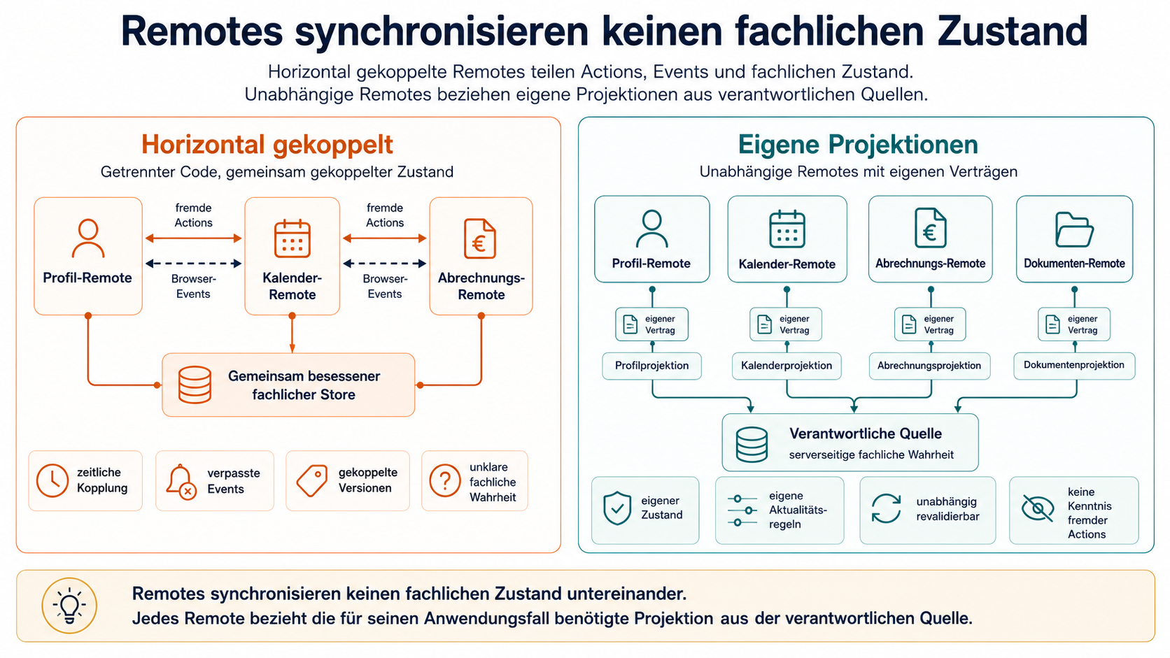 Horizontal gekoppelte Remotes teilen Actions, Events und fachlichen Zustand. Unabhängige Remotes beziehen eigene Projektionen aus verantwortlichen Quellen.