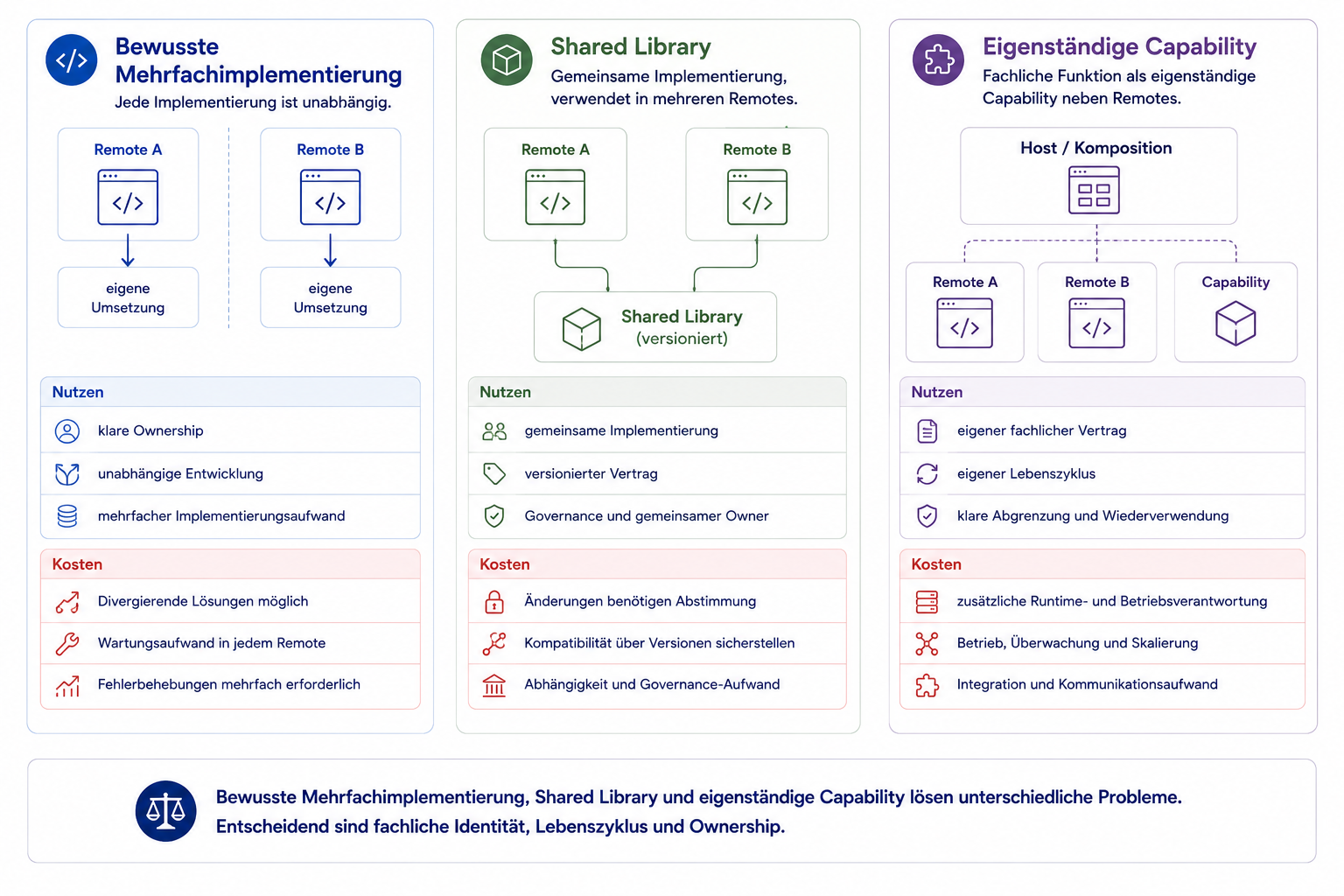 Drei gleichwertige Wege zeigen bewusste Mehrfachimplementierung, eine Shared Library und eine eigenständige Capability.