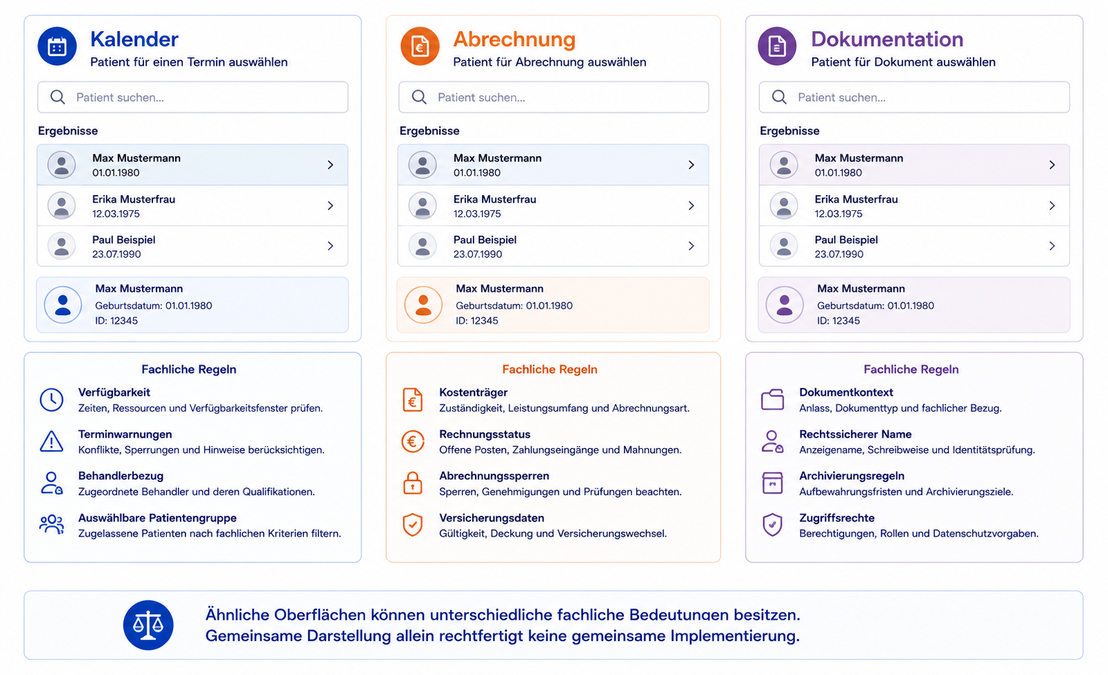 Drei ähnliche Patientenauswahlen besitzen in Kalender, Abrechnung und Dokumentation unterschiedliche fachliche Bedeutungen und Regeln.