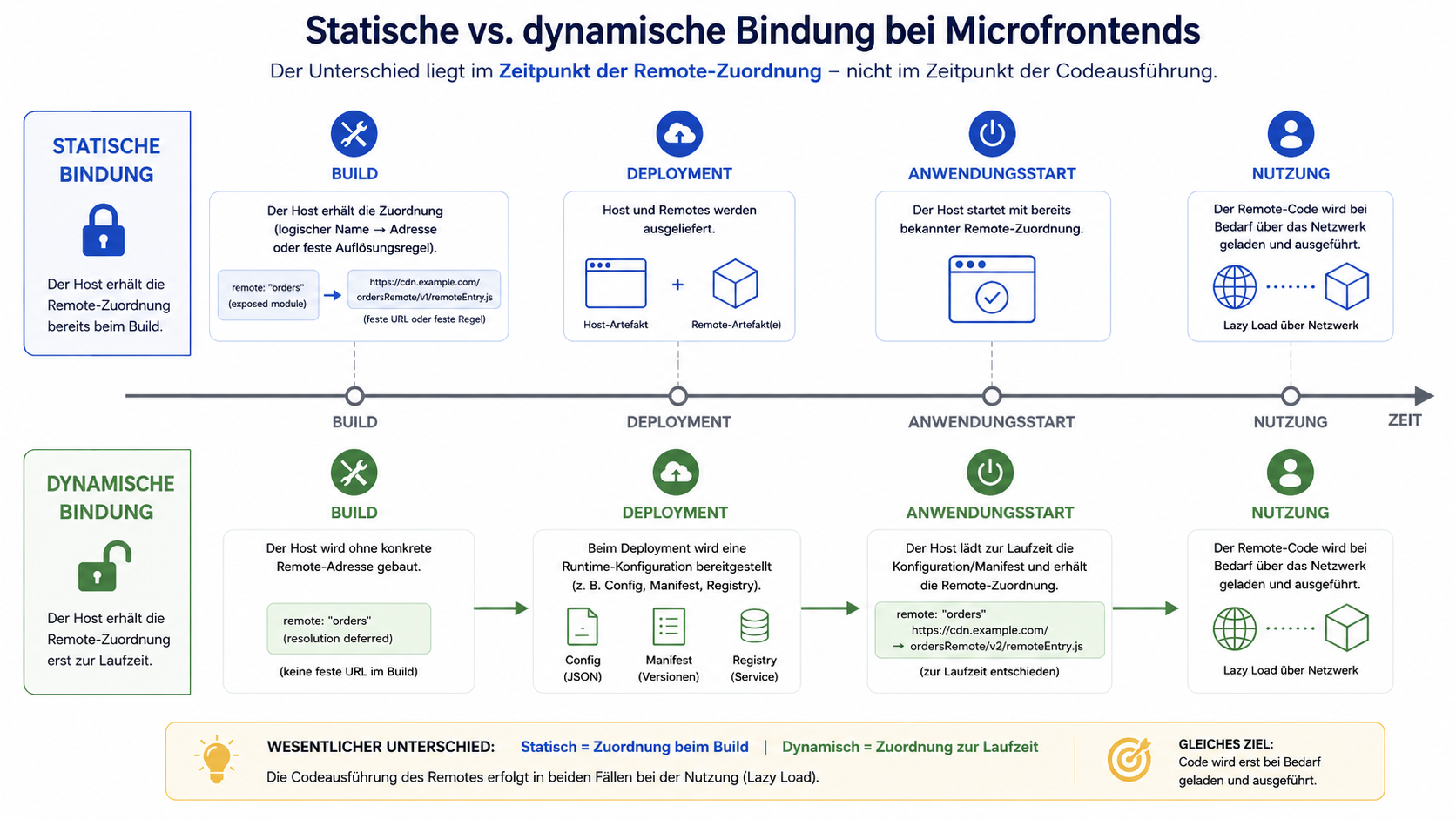 Statische und dynamische Microfrontends unterscheiden sich durch den Zeitpunkt, zu dem der Host seine Remote-Zuordnung erhält.