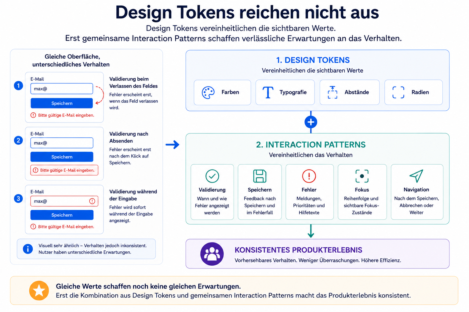 Ein Diagramm zeigt, dass Design Tokens nur sichtbare Werte wie Farben, Typografie und Abstände vereinheitlichen, während erst gemeinsame Interaction Patterns für Validierung, Speichern, Fehler und Fokus ein konsistentes Produkterlebnis schaffen.