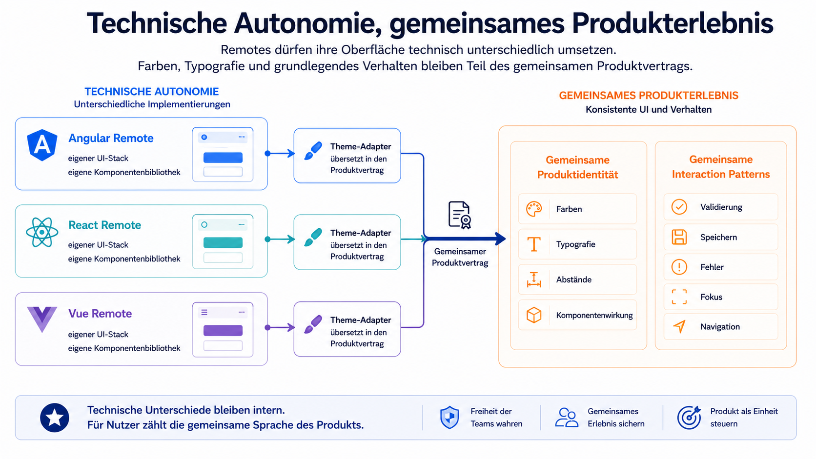 Unterschiedliche Remotes auf Basis von Angular, React und Vue übersetzen über eigene Theme-Adapter denselben Produktvertrag in eine gemeinsame visuelle Identität und gemeinsame Interaction Patterns.